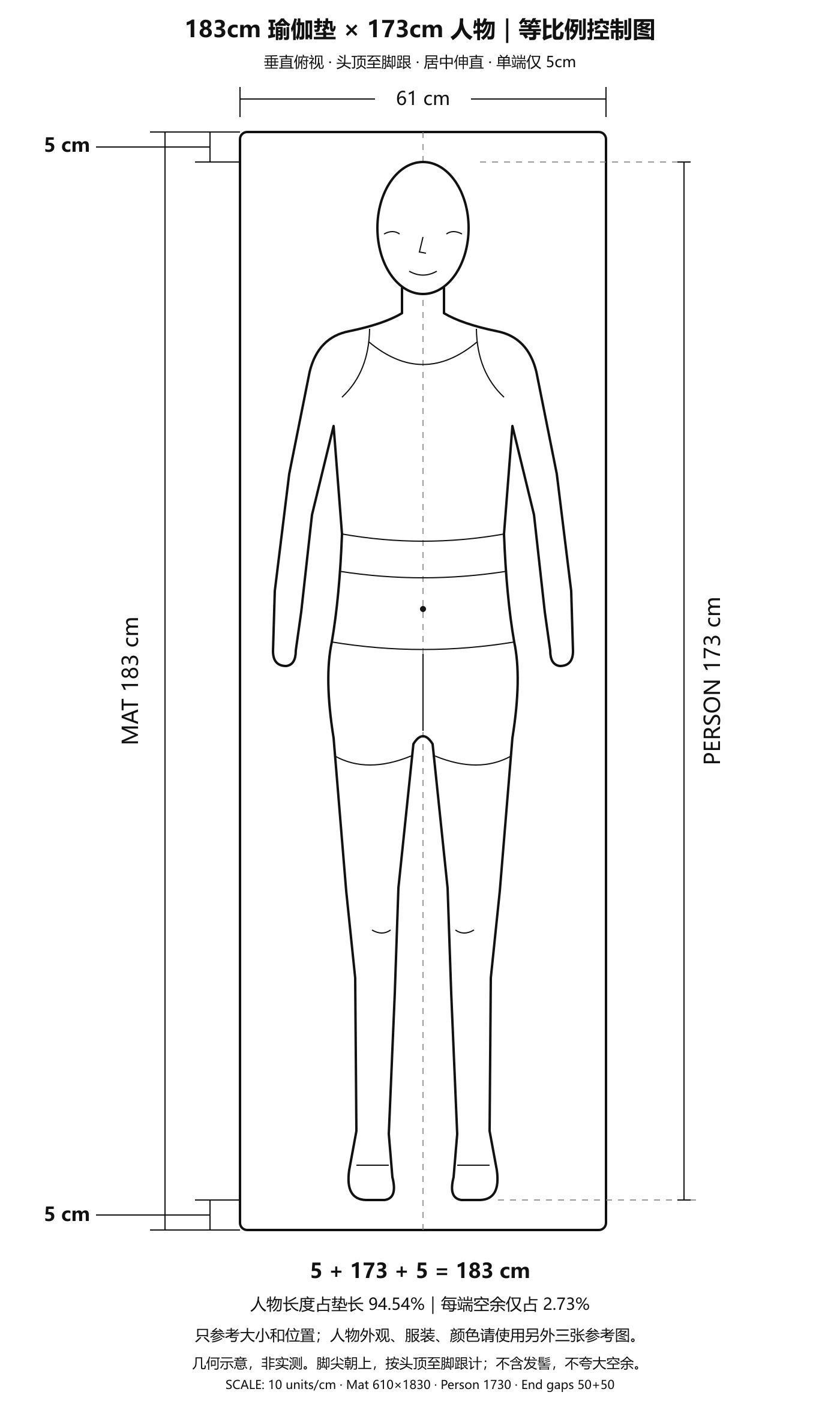 183 cm 瑜伽垫与 173 cm 人物的纵向比例控制线稿；人物占垫长约 94.5%，居中时每端理论余量约 5 cm。